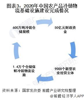 政策驅(qū)動(dòng)下2021年中國初級農(nóng)產(chǎn)品冷鏈物流基礎(chǔ)設(shè)施建設(shè)現(xiàn)狀與快速發(fā)展分析
